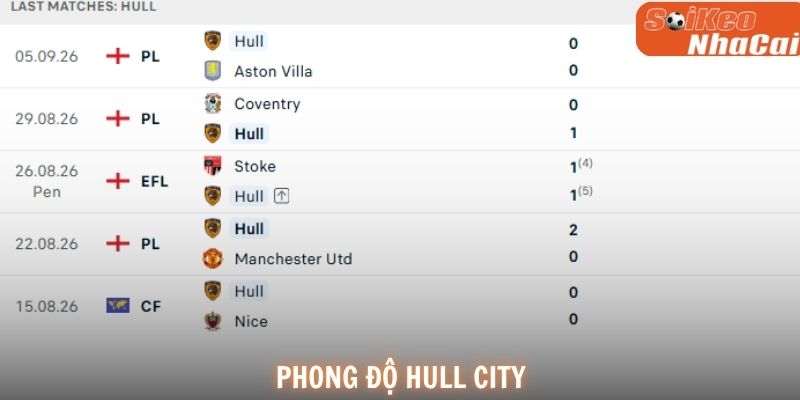Phong độ Hull City trong 5 trận gần nhất