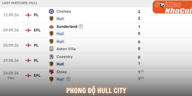 Hull City đang bất bại tại Premier League nhưng phải đối mặt với thử thách lớn