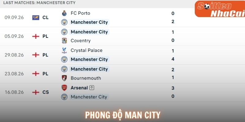 Phong độ Man City