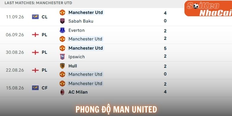 Phong độ Man United