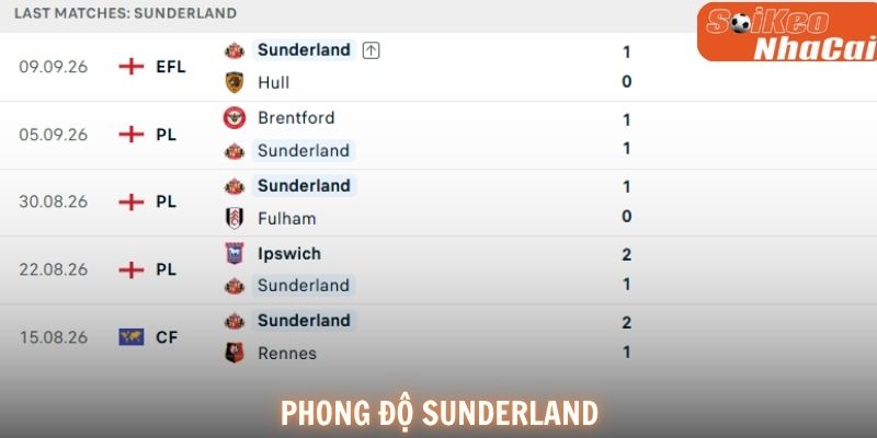 Phong độ Sunderland