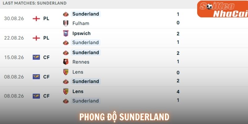 Phong độ Sunderland
