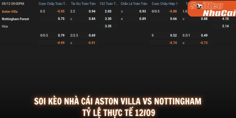 Soi kèo nhà cái tỷ lệ kèo Aston Villa vs Nottingham Forest